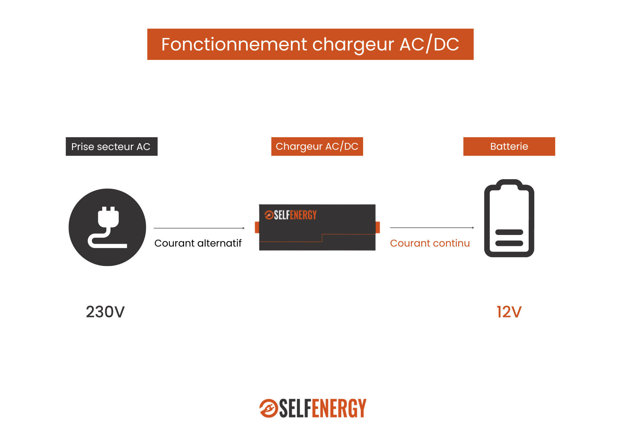 Fonctionnement chargeur AC/DC- Selfenergy