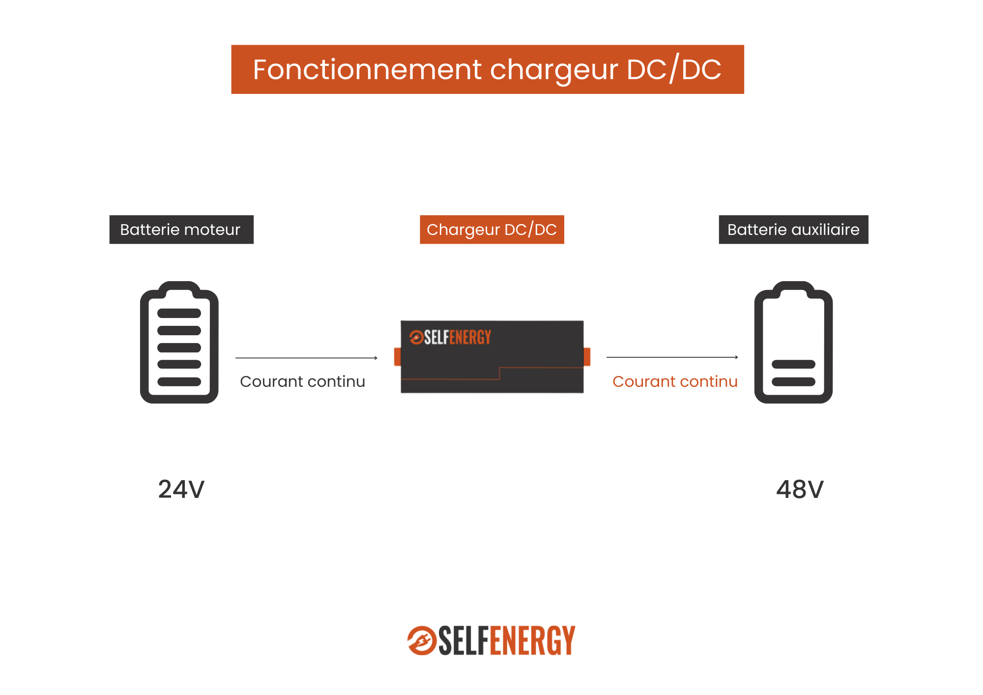 Fonctionnement chargeur DC/DC- Selfenergy