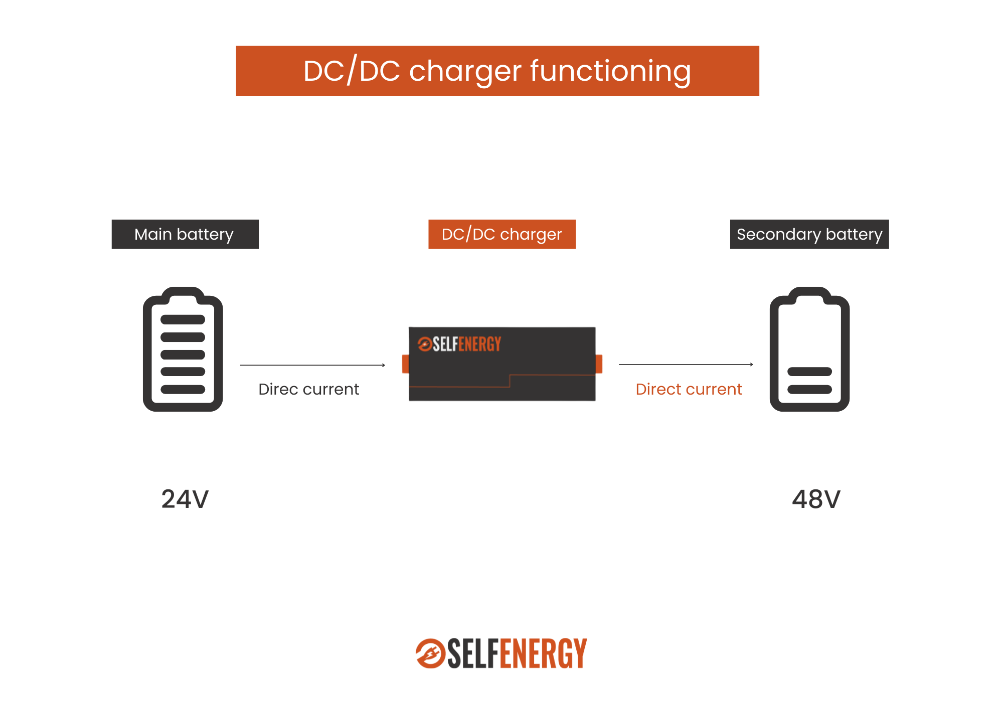 DC/DC charger functioning - Selfernergy