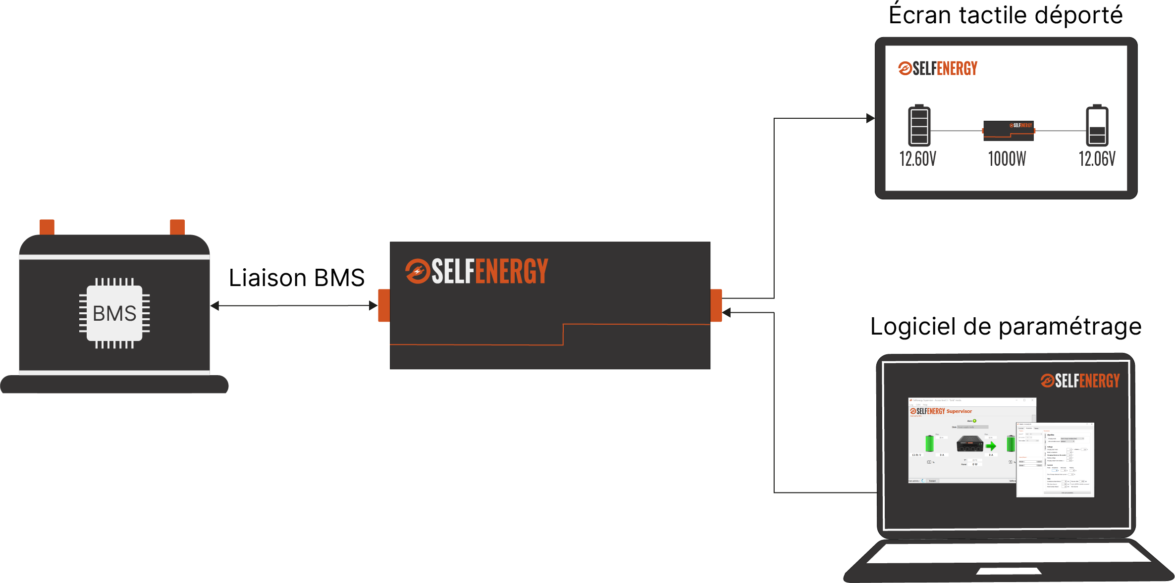 Chargeurs DCDC communicants superviseur selfenergy