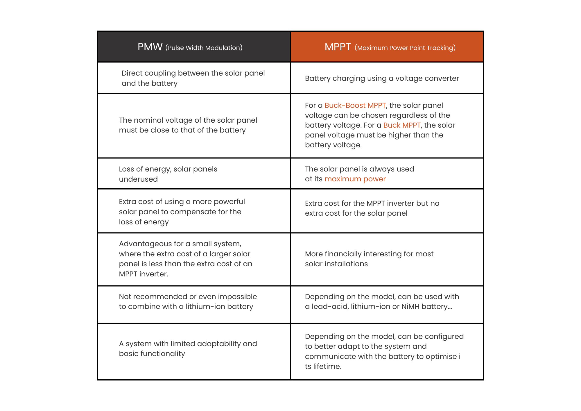 differences between a pwm controller and an mppt controller